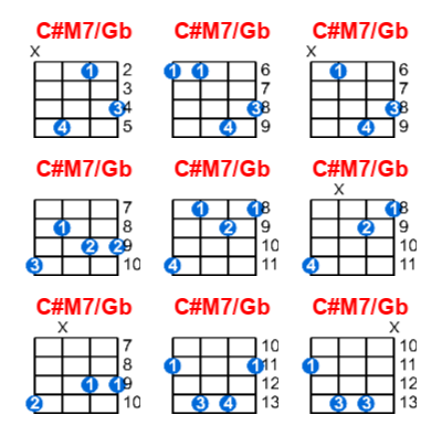 C#M7/Gb ukulele chord charts/diagrams with finger positions and variations