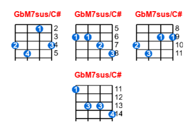 GbM7sus/C# ukulele chord charts/diagrams with finger positions and variations