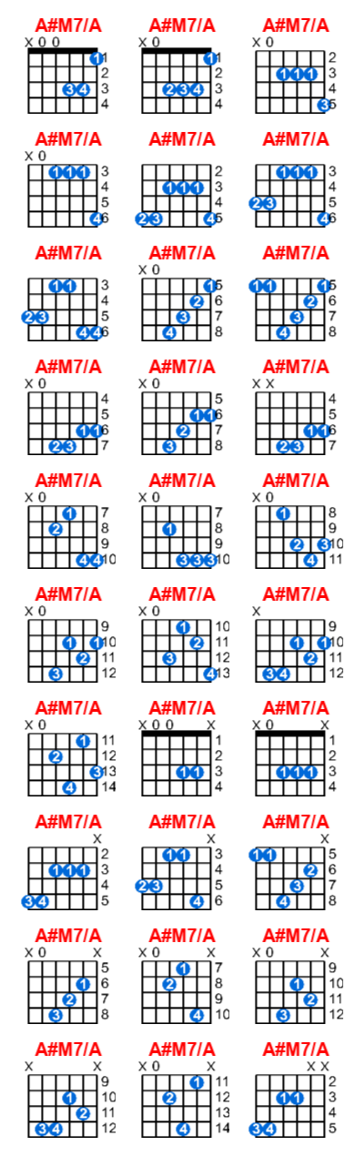 A#M7/A guitar chord charts/diagrams with finger positions and variations