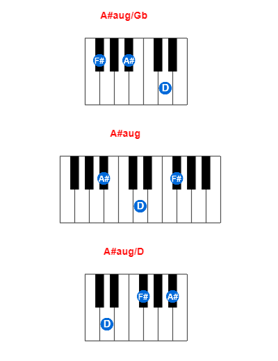 A#aug/Gb piano chord charts/diagrams and inversions
