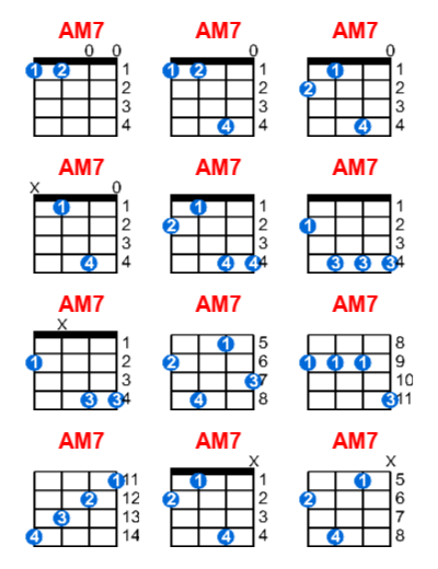 AM7 ukulele chord charts/diagrams with finger positions and variations