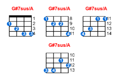 G#7sus/A ukulele chord charts/diagrams with finger positions and variations