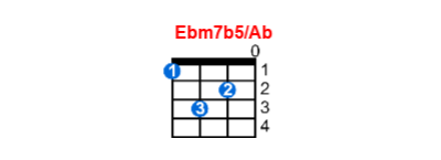 Ebm7b5/Ab ukulele chord charts/diagrams with finger positions and variations