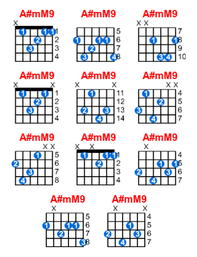 A#mM9 guitar chord charts/diagrams with finger positions and variations