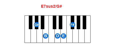 E7sus2/G# piano chord charts/diagrams and inversions