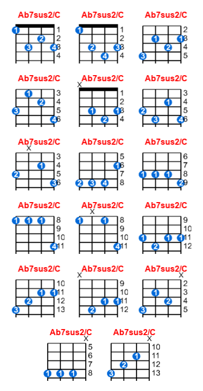 Ab7sus2/C ukulele chord charts/diagrams with finger positions and variations