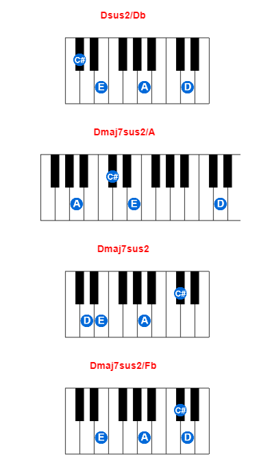 Dsus2/Db piano chord charts/diagrams and inversions