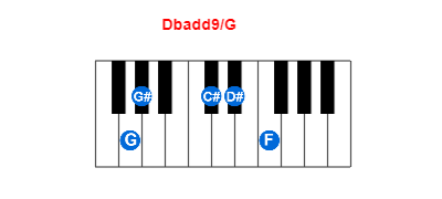 Dbadd9/G piano chord charts/diagrams and inversions