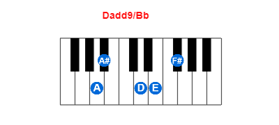 Dadd9/Bb piano chord charts/diagrams and inversions