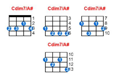 Cdim7/A# ukulele chord charts/diagrams with finger positions and variations