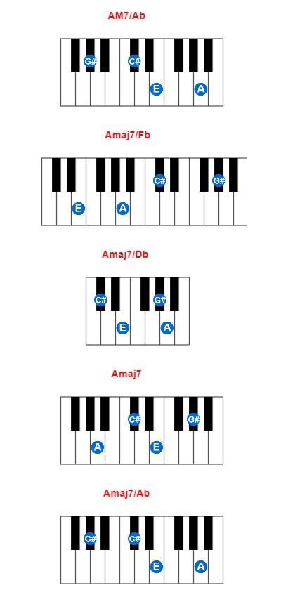 AM7/Ab piano chord charts/diagrams and inversions