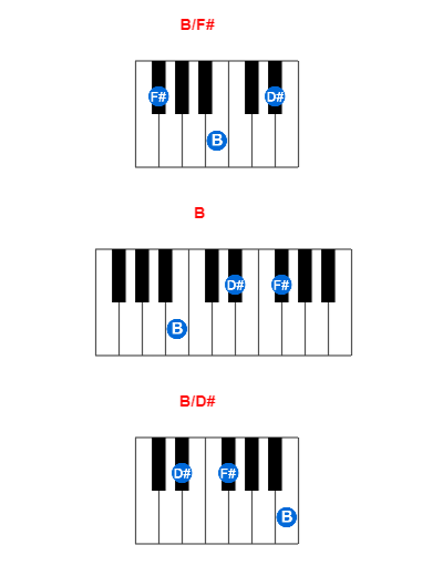 B/F# piano chord charts/diagrams and inversions