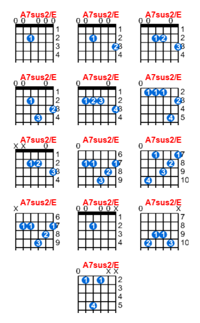 A7sus2/E guitar chord charts/diagrams with finger positions and variations