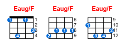 Eaug/F ukulele chord charts/diagrams with finger positions and variations