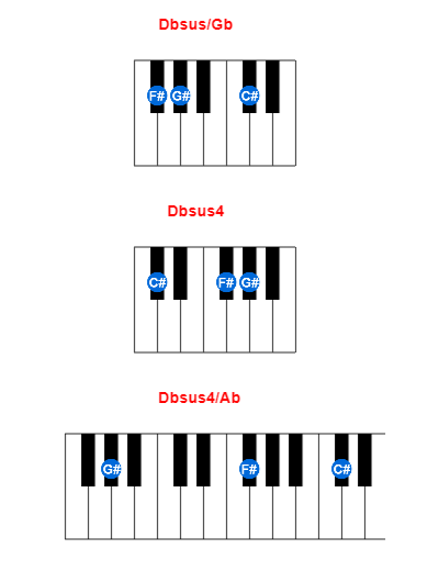 Dbsus/Gb piano chord charts/diagrams and inversions
