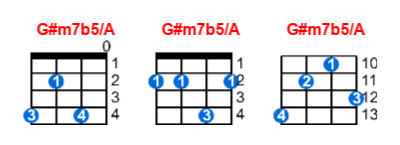 G#m7b5/A ukulele chord charts/diagrams with finger positions and variations