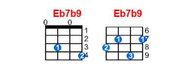 Eb7b9 ukulele chord charts/diagrams with finger positions and variations
