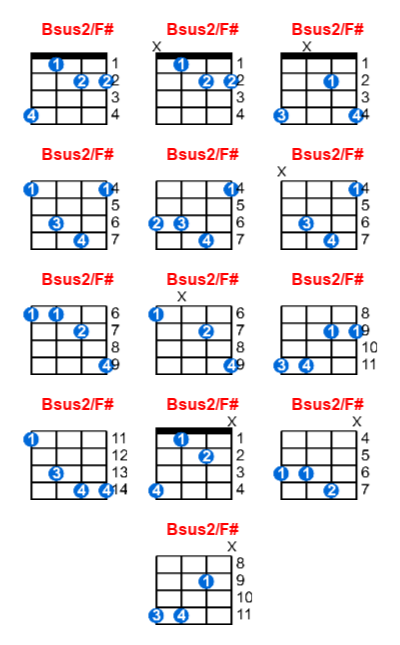 Bsus2/F# ukulele chord charts/diagrams with finger positions and variations