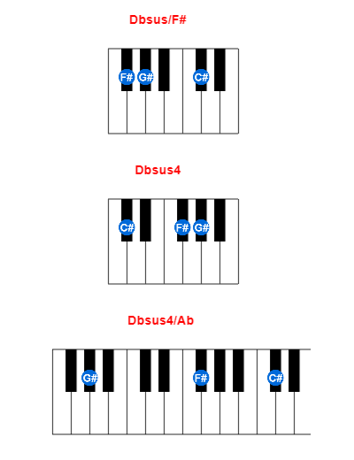 Dbsus/F# piano chord charts/diagrams and inversions