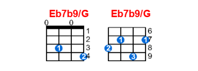 Eb7b9/G ukulele chord charts/diagrams with finger positions and variations
