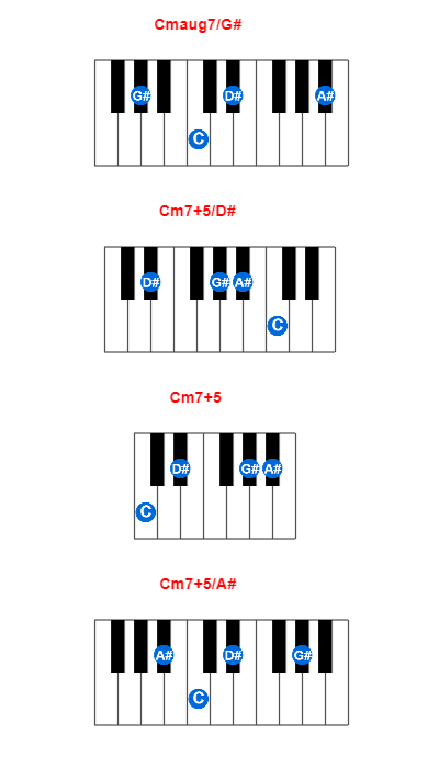 Cmaug7/G# piano chord charts/diagrams and inversions