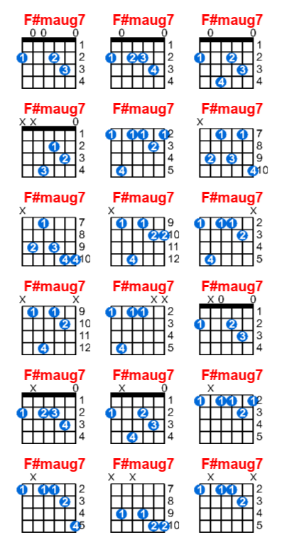 F#maug7 guitar chord charts/diagrams with finger positions and variations