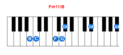 Fm11/B piano chord charts/diagrams and inversions