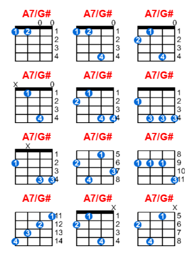 A7/G# ukulele chord charts/diagrams with finger positions and variations