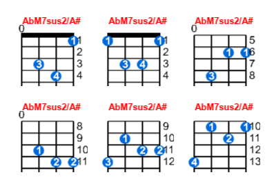 AbM7sus2/A# ukulele chord charts/diagrams with finger positions and variations