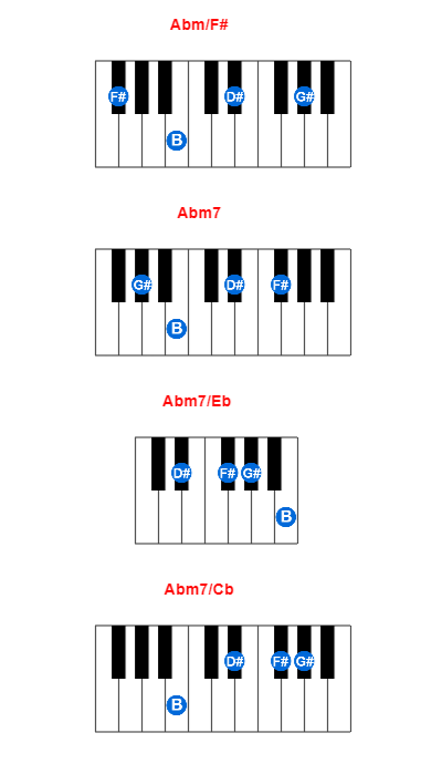 Abm/F# piano chord charts/diagrams and inversions