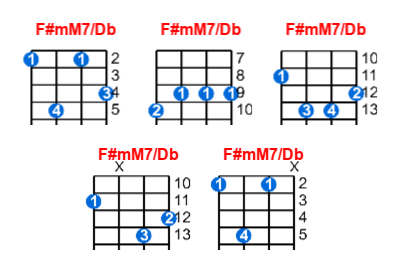 F#mM7/Db ukulele chord charts/diagrams with finger positions and variations