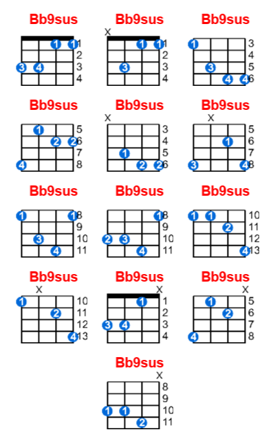 Bb9sus ukulele chord charts/diagrams with finger positions and variations