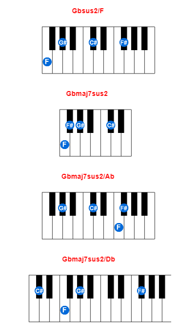 Gbsus2/F piano chord charts/diagrams and inversions
