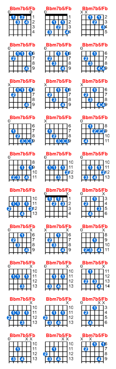 Bbm7b5/Fb guitar chord charts/diagrams with finger positions and variations