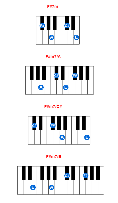 F#7m piano chord charts/diagrams and inversions