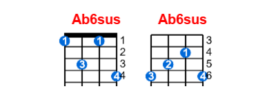 Ab6sus ukulele chord charts/diagrams with finger positions and variations
