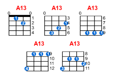 A13 ukulele chord charts/diagrams with finger positions and variations