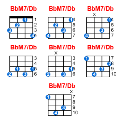 BbM7/Db ukulele chord charts/diagrams with finger positions and variations