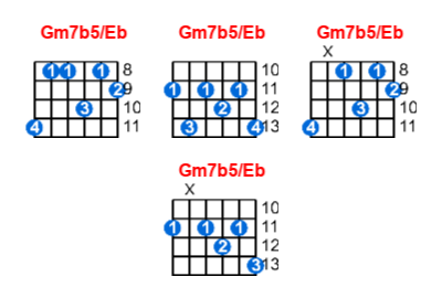 Gm7b5/Eb guitar chord charts/diagrams with finger positions and variations