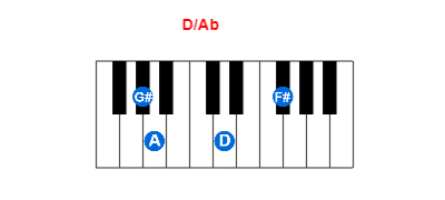 D/Ab piano chord charts/diagrams and inversions