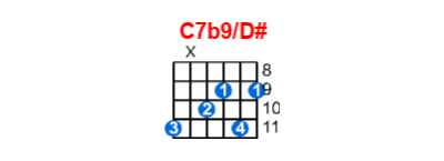 C7b9/D# guitar chord charts/diagrams with finger positions and variations