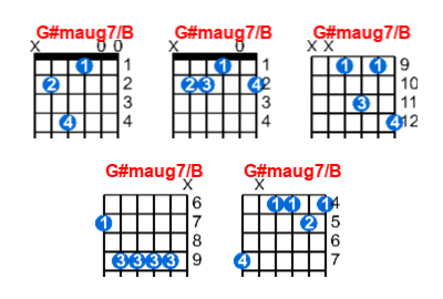 G#maug7/B guitar chord charts/diagrams with finger positions and variations