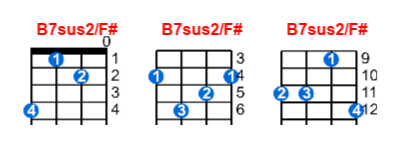 B7sus2/F# ukulele chord charts/diagrams with finger positions and variations