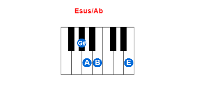 Esus/Ab piano chord charts/diagrams and inversions