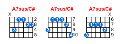 A7sus/C# guitar chord charts/diagrams with finger positions and variations