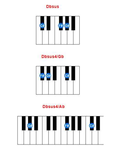 Dbsus piano chord charts/diagrams and inversions