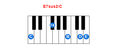E7sus2/C piano chord charts/diagrams and inversions