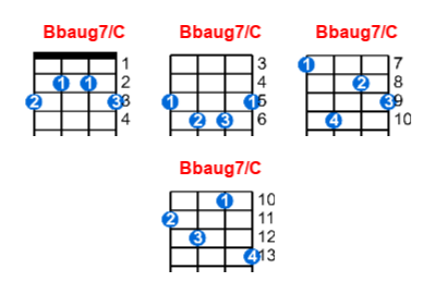 Bbaug7/C ukulele chord charts/diagrams with finger positions and variations