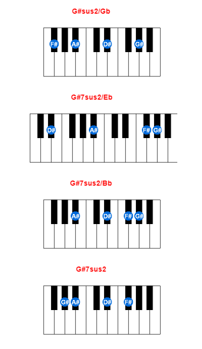 G#sus2/Gb piano chord charts/diagrams and inversions