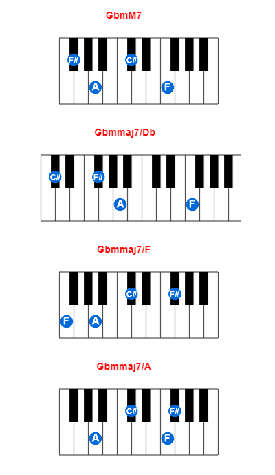 GbmM7 piano chord charts/diagrams and inversions